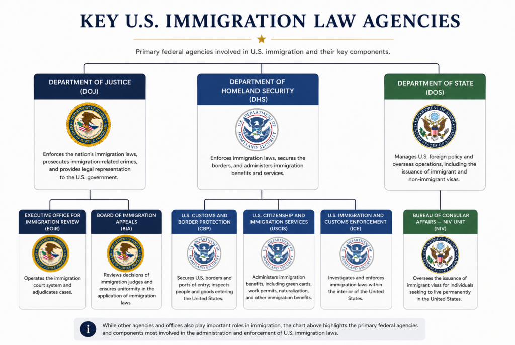 Chart of US Agencies Involved in Administering and Enforcing US Immigration Law